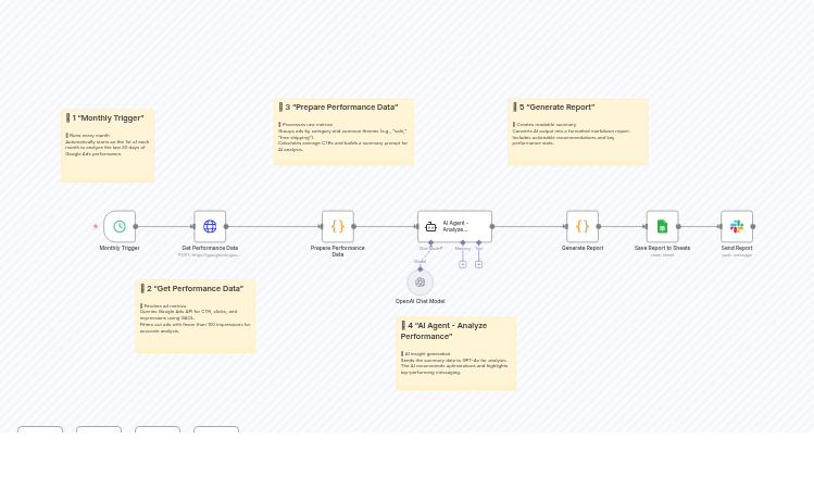 Automate Monthly Google Ads Performance Analysis with GPT-4o, Sheets & Slack