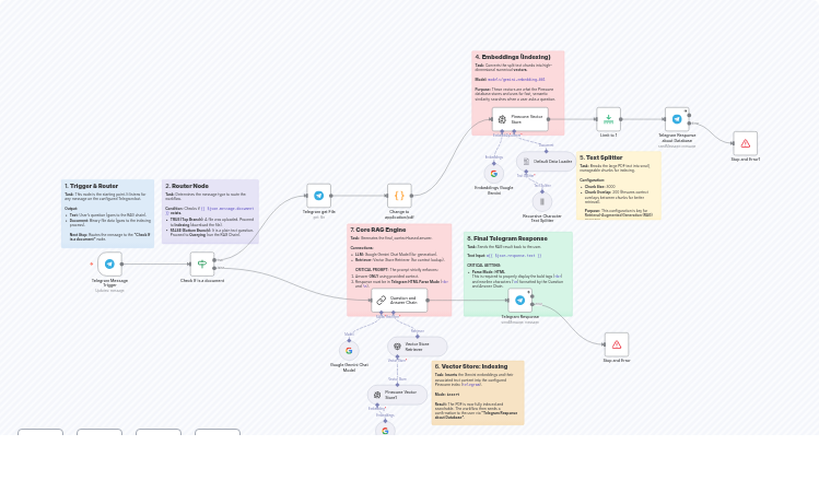 Automate a 'Chat with your PDF' Bot on Telegram with Google Gemini & Pinecone