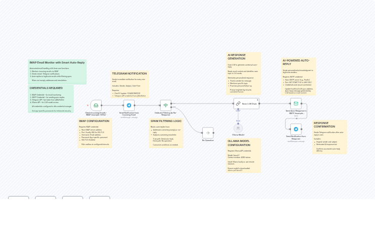 Monitor Emails & Send AI-Generated Auto-Replies with Ollama & Telegram Alerts