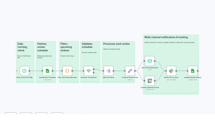 Automate Performance Review Process with Google Sheets, Calendar, Email & Slack
