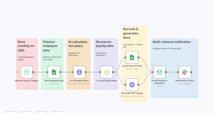 Automate Payroll Processing with GPT-4, Google Sheets, PDF Payslips & Slack Alerts