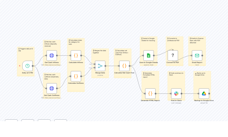 Daily Cash Flow Reports with Google Sheets, Slack & Email for Finance Teams
