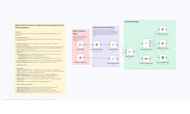 Manage Customer Inquiries from Email & Web Forms with Slack & Google Sheets