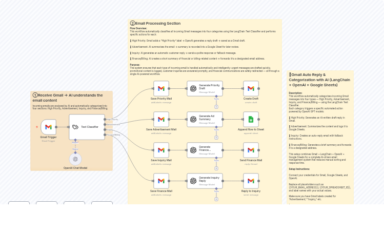 Gmail Email Categorization & Auto Reply with GPT-4o and Google Sheets