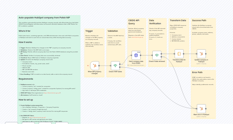 Enrich HubSpot Companies with Polish CEIDG Data using NIP Identifiers