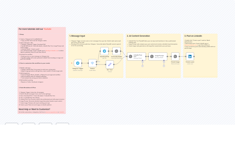 Create Professional LinkedIn Posts from Telegram Messages using OpenAI Text & Image