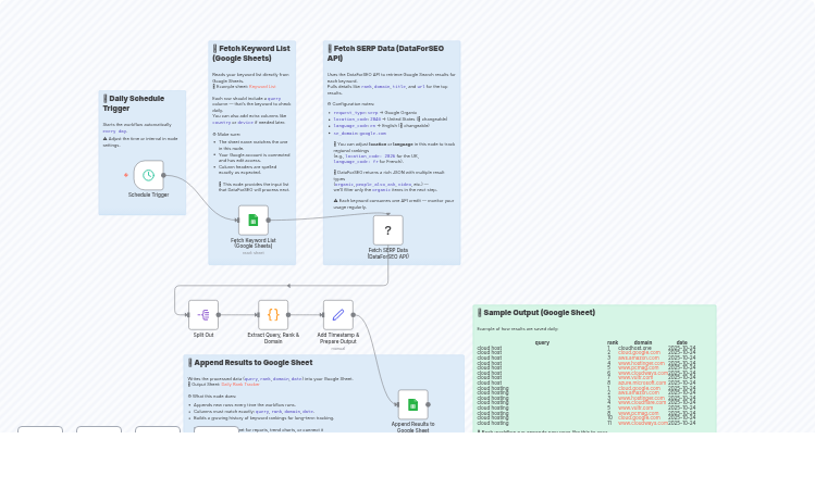 Track Daily SEO Rankings with DataForSEO and Google Sheets