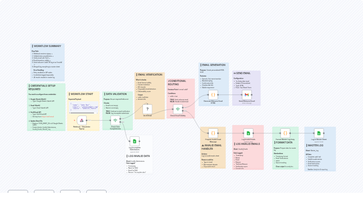 Newsletter Signup Flow with Email Verification API, Gmail & Google Sheets Tracking