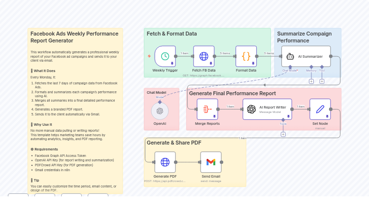 Weekly Facebook Ads Performance Reports with AI-Powered Analysis & Gmail Delivery