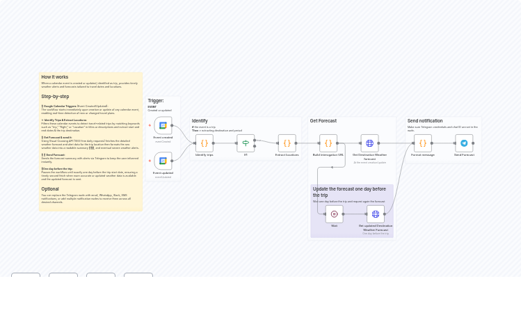 Automated Trip Weather Forecasts from Google Calendar to Telegram
