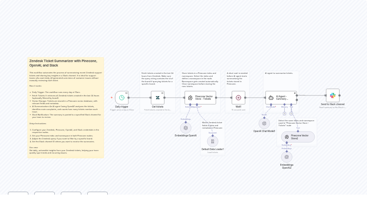 Zendesk Ticket Summarizer with Pinecone, OpenAI, and Slack