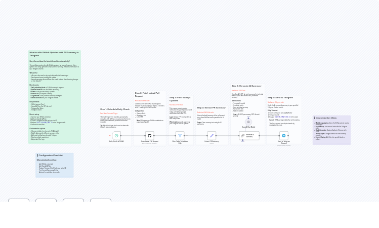 Daily Pull Request Summaries from GitHub to Telegram using GPT-4o-mini
