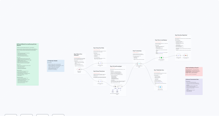 Score Website Leads with GPT-4o, Respond via Gmail, and Notify via Telegram