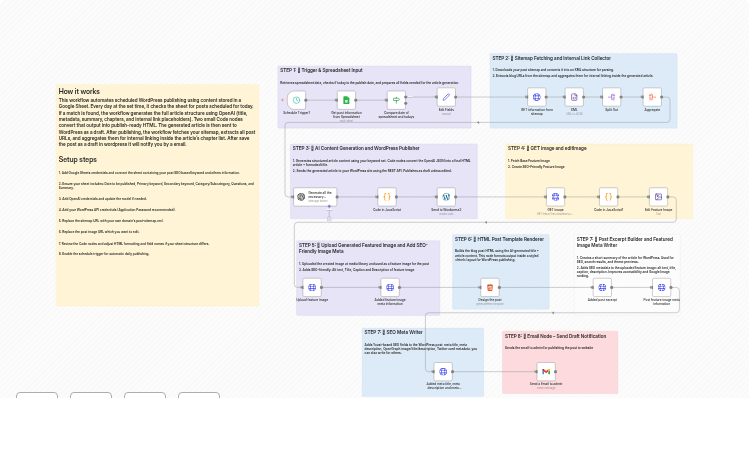 WordPress Blog Automation: AI SEO Content, Images, Scheduling & Email Alerts