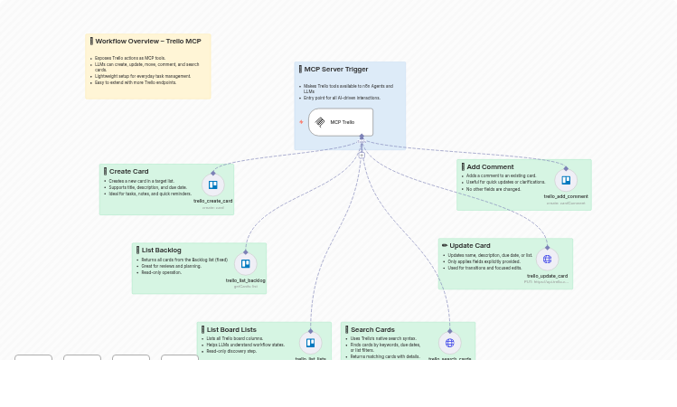 Manage Trello Tasks with AI Assistants via MCP Server