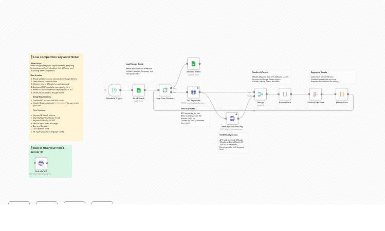 Find low-competition keyword opportunities with DataForSEO