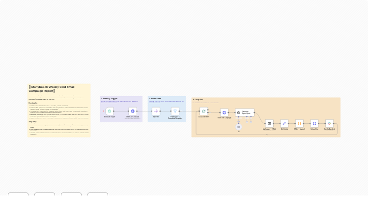 Generate Weekly Cold Email Performance Reports with ManyReach, GPT-4.1 & Slack