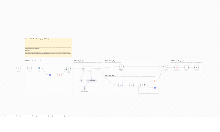 Automated WordPress Post Tagging with AI Analysis and Claude Opus 4.5