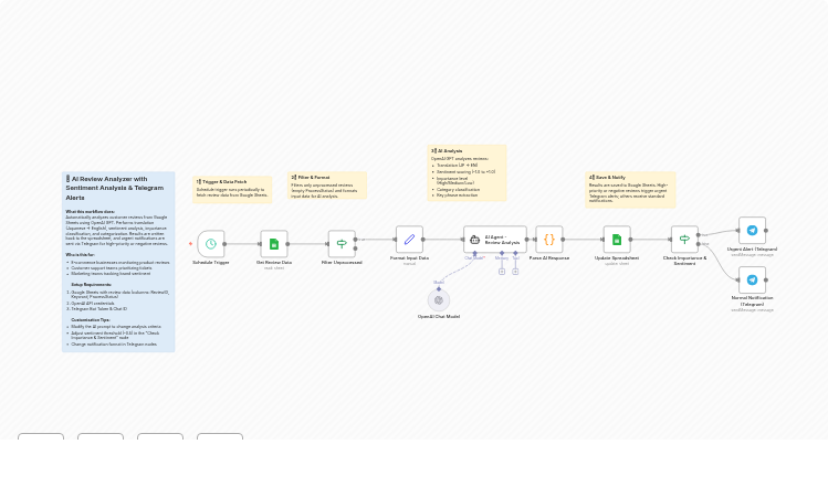 Japanese-to-English Review Sentiment Analysis with GPT and Telegram Alerts