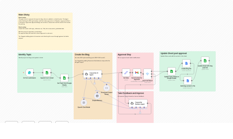 SEO Blog Content Automation with GPT-4o-mini and Human Approval in Google Docs