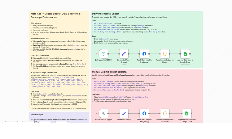 Meta Ads to Google Sheets: Daily & Historical Campaign Performance Report