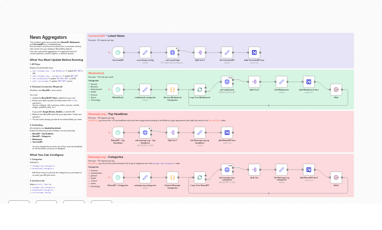 Aggregate News Articles from NewsAPI, Mediastack & CurrentsAPI into Database