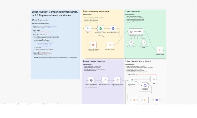 Automate Company Data Enrichment with HubSpot, Sona, OpenAI & Google Sheets