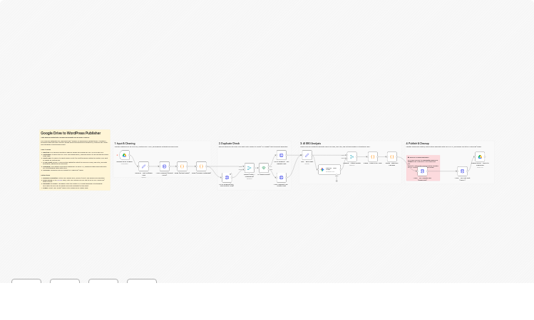 Publish Google Docs to WordPress with Advanced RankMath SEO & Google Gemini Analysis