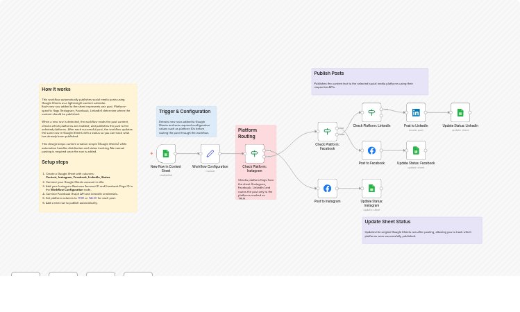 Social Media Auto-Posting to Instagram, Facebook & LinkedIn from Google Sheets