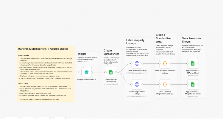 Fetch Property Listings from 99Acres & MagicBricks with Apify and Google Sheets