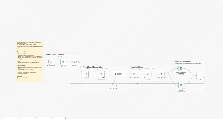 Get domain expiry reminders with Google Sheets, WHOIS, Telegram, and Ollama AI