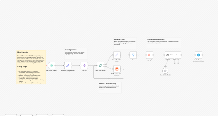 Monitor viral Reddit posts and send GPT-4o-mini summaries to Telegram