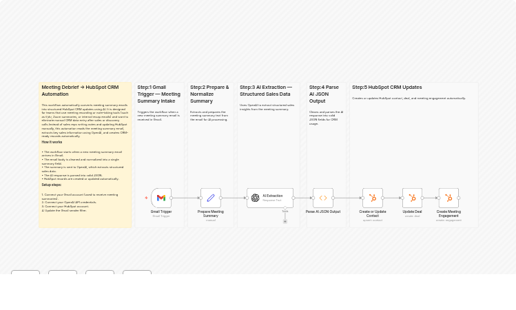 Turn Gmail meeting summaries into HubSpot CRM records with OpenAI