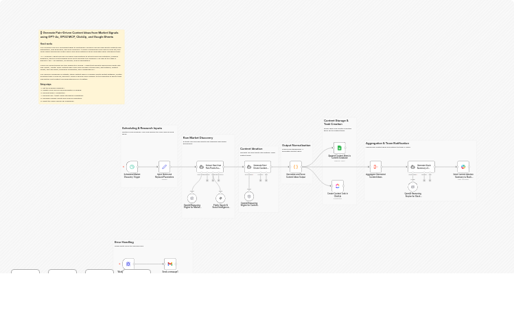 Generate pain-driven content ideas from market signals with GPT-4o, Xpoz MCP, Google Sheets, ClickUp, and Slack