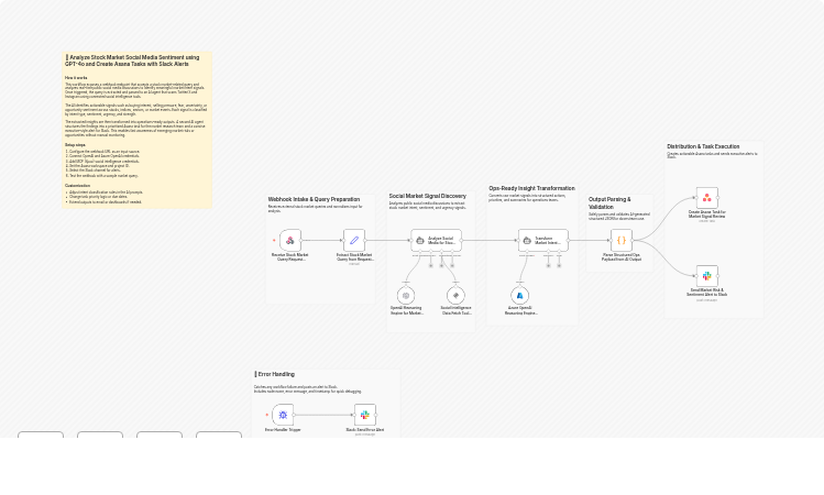 Analyze stock sentiment with GPT-4o and create Asana tasks with Slack alerts