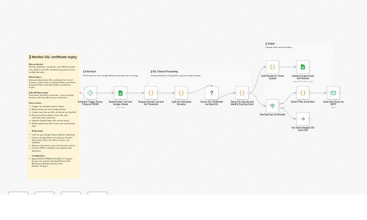Monitor SSL certificate expiry with Google Sheets and SMTP email alerts