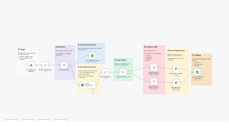 Score event RSVPs with GPT-4o-mini and sync leads to HubSpot with Slack alerts