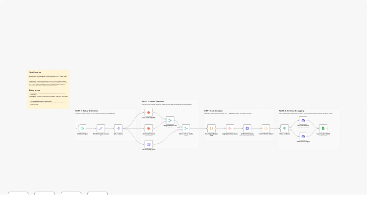 Monitor multi-city weather with OpenWeatherMap, GPT-4o-mini, and Discord