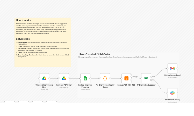 Deliver encrypted payroll PDFs via Google Drive, Sheets, Gmail and Slack