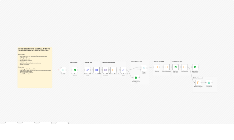 Send daily Reddit digest email with Google Sheets scoring and SMTP