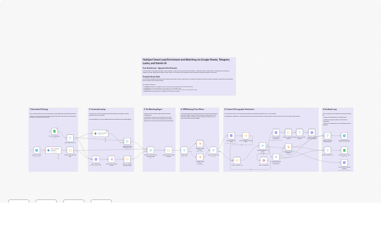Sync and enrich HubSpot leads from Google Sheets and Telegram with Gemini and Lusha