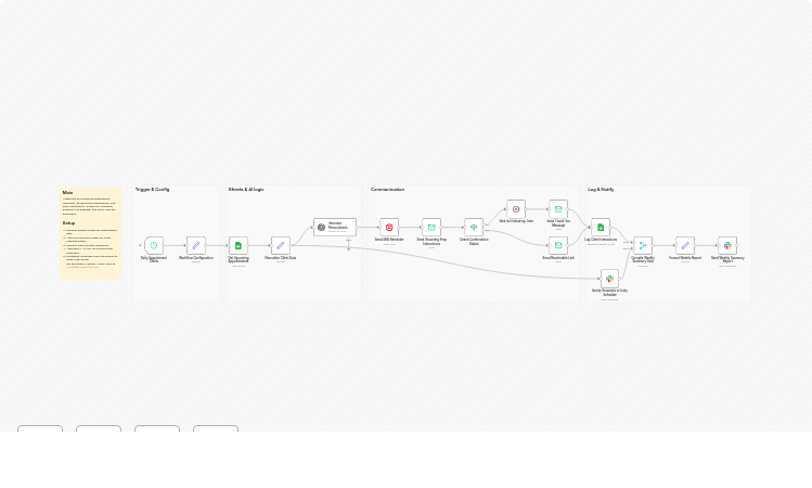 Send AI pet grooming reminders and follow-ups with GPT-4o mini, Twilio, email, Google Sheets and Slack