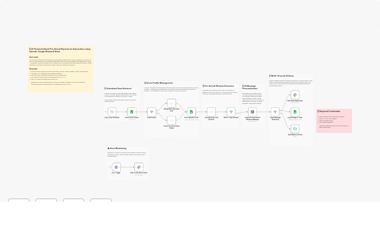 Send personalized hotel pre-arrival messages using OpenAI, Google Sheets and Slack