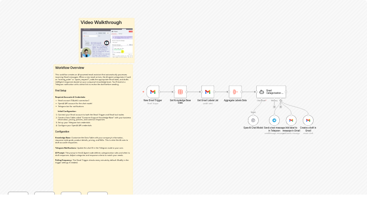 Categorize Gmail messages and draft AI replies with GPT5.1 and Telegram alerts