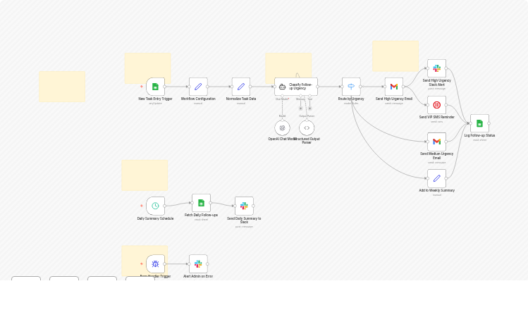 Send AI-prioritized follow-up reminders with GPT-4.1-mini, Gmail and Slack