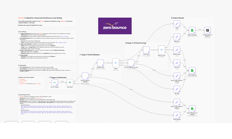 Vet new Form.io leads with ZeroBounce and sync qualified contacts to Pipedrive