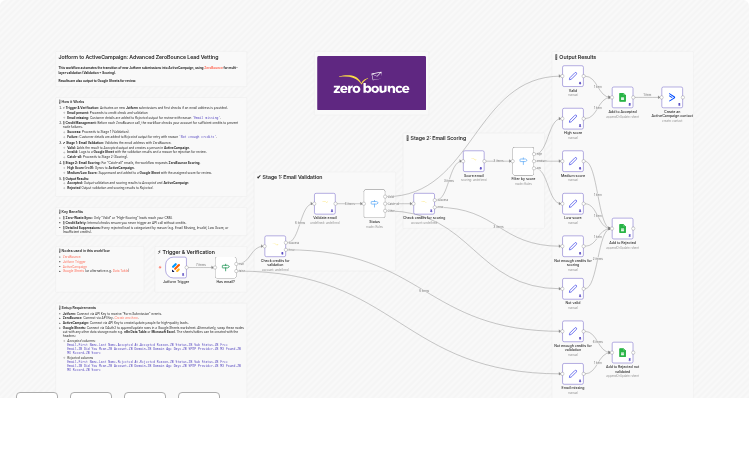 Vet Jotform leads with ZeroBounce and sync qualified contacts to ActiveCampaign