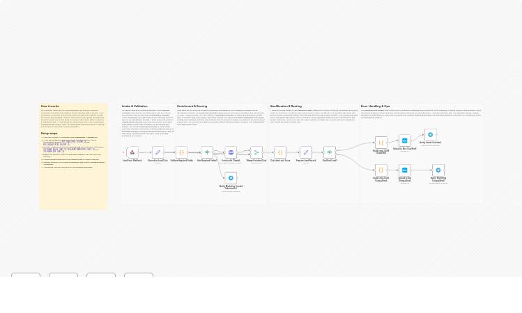 Score and route leads with Telegram alerts and Box storage