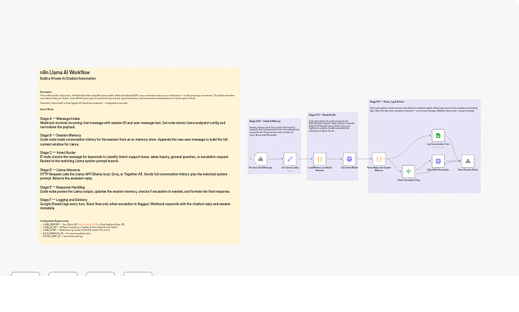 Build a private Llama chatbot with Ollama, Groq, Slack and Google Sheets