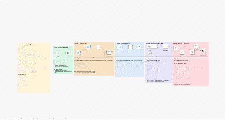 Monitor news sentiment trends with GPT-4o-mini, MrScraper, Slack and Notion